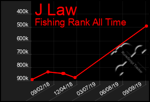 Total Graph of J Law