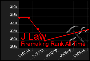 Total Graph of J Law