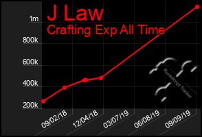Total Graph of J Law