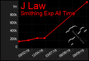 Total Graph of J Law