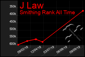 Total Graph of J Law