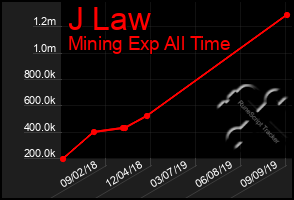 Total Graph of J Law