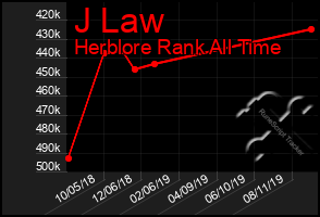 Total Graph of J Law