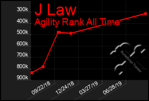 Total Graph of J Law