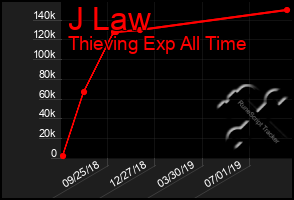 Total Graph of J Law