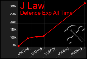 Total Graph of J Law