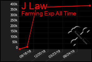 Total Graph of J Law