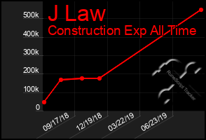 Total Graph of J Law