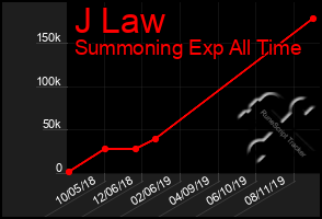 Total Graph of J Law