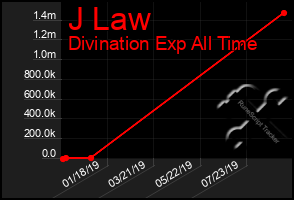 Total Graph of J Law