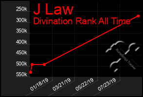 Total Graph of J Law