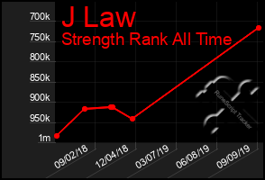 Total Graph of J Law