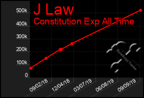 Total Graph of J Law