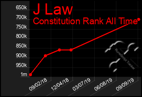 Total Graph of J Law