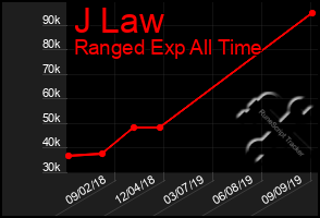 Total Graph of J Law