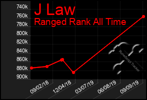 Total Graph of J Law
