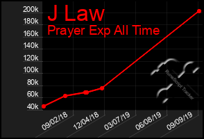 Total Graph of J Law