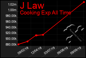 Total Graph of J Law