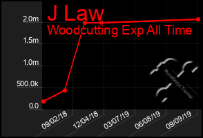 Total Graph of J Law