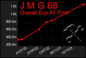 Total Graph of J M G 68