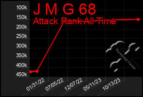 Total Graph of J M G 68