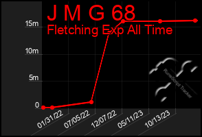 Total Graph of J M G 68