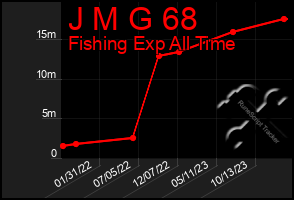 Total Graph of J M G 68