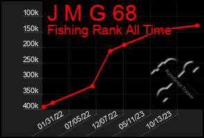 Total Graph of J M G 68