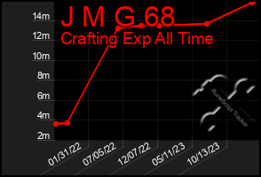 Total Graph of J M G 68