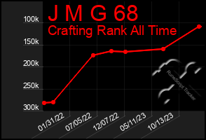 Total Graph of J M G 68