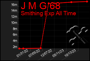 Total Graph of J M G 68