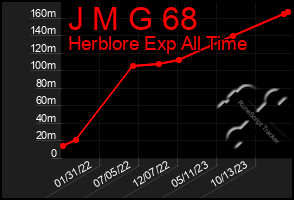 Total Graph of J M G 68