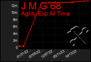 Total Graph of J M G 68