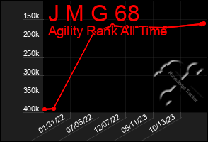 Total Graph of J M G 68