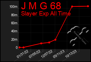 Total Graph of J M G 68