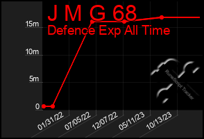 Total Graph of J M G 68