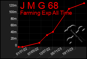 Total Graph of J M G 68