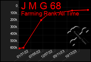 Total Graph of J M G 68