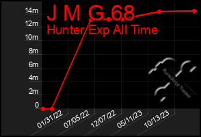 Total Graph of J M G 68