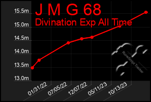 Total Graph of J M G 68