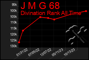 Total Graph of J M G 68