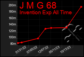 Total Graph of J M G 68