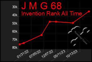 Total Graph of J M G 68