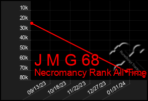 Total Graph of J M G 68