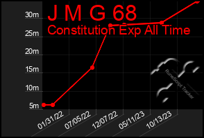 Total Graph of J M G 68