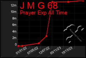 Total Graph of J M G 68