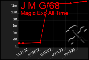 Total Graph of J M G 68