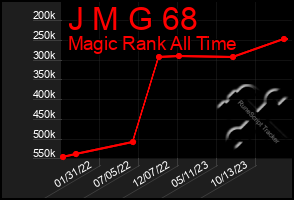 Total Graph of J M G 68