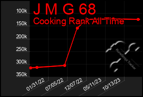 Total Graph of J M G 68