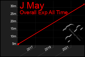 Total Graph of J May